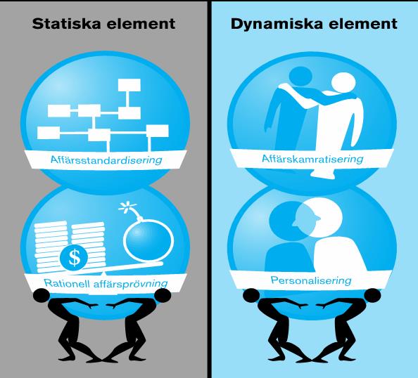 13 varandra. Resultatet blev en teori eller modell som beskriver denna dynamiska process i form av olika sociala processer och en kärnprocess som kallas affärsbaxning.