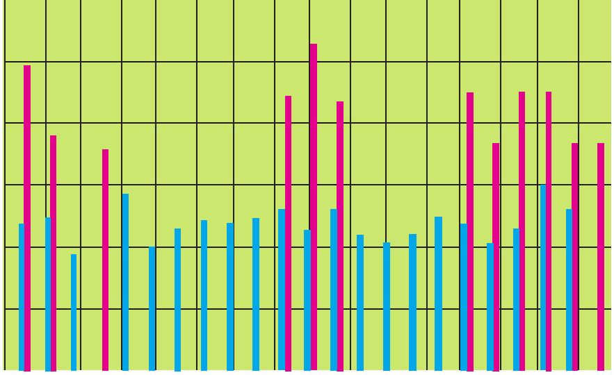 ETT-MODULSYSTEM FÖR SKOGSTRANSPORTER 33 RESULTAT ST-FORDONEN RESULTAT ST-FORDONEN Bränsleförbrukning och miljöpåverkan I en studie hösten 2010 jämfördes bränsleförbrukningen för ST-dragbil och en