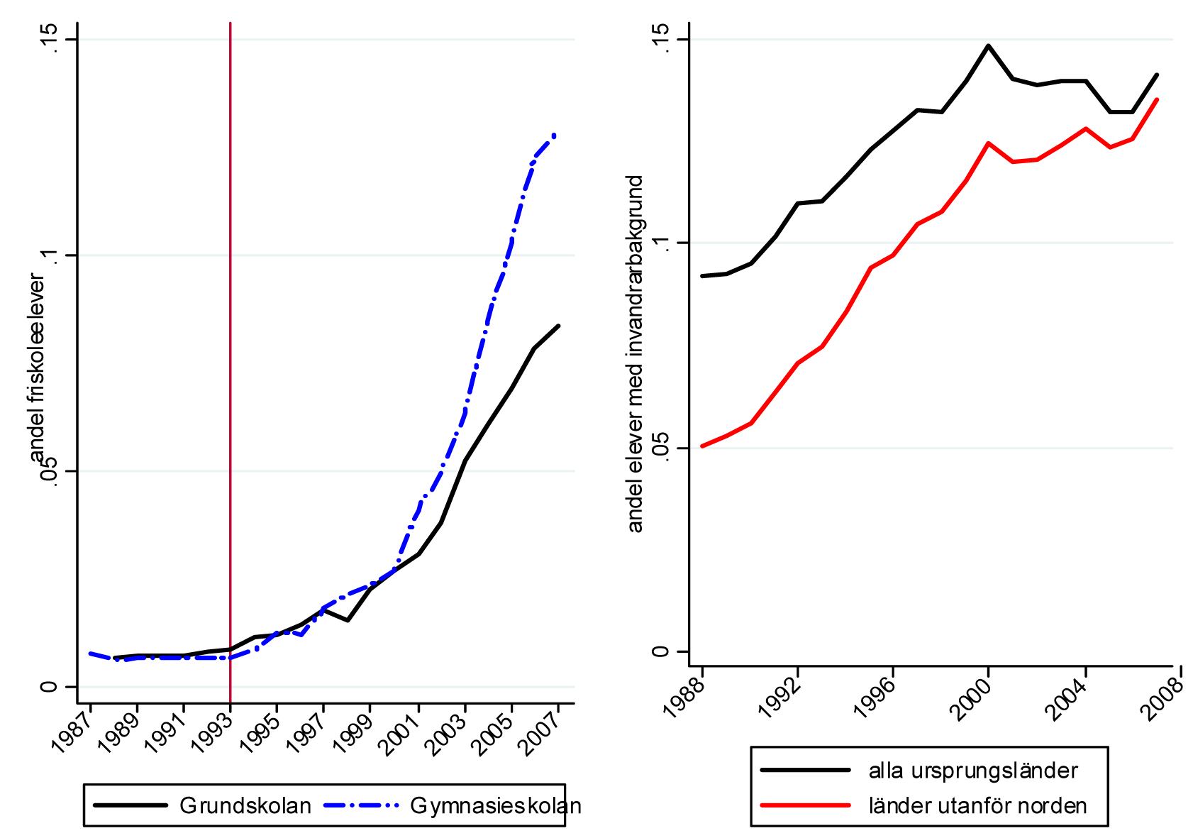 3. Vad har hänt med likvärdigheten i svenska skolan 1988 2009?