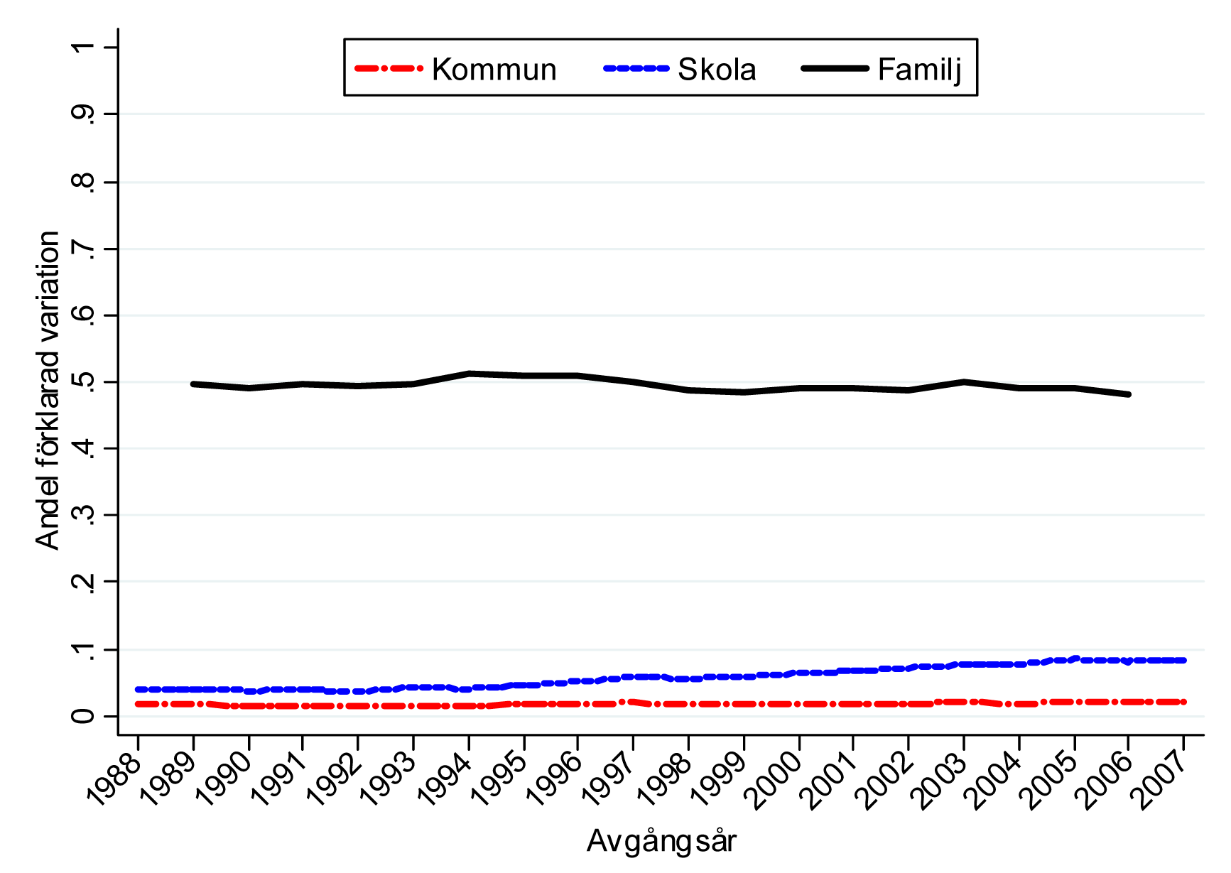 Figur 2: Andel av den totala variationen i årskurs 9-betyg som förklaras av kommunen, skolan och familjen.