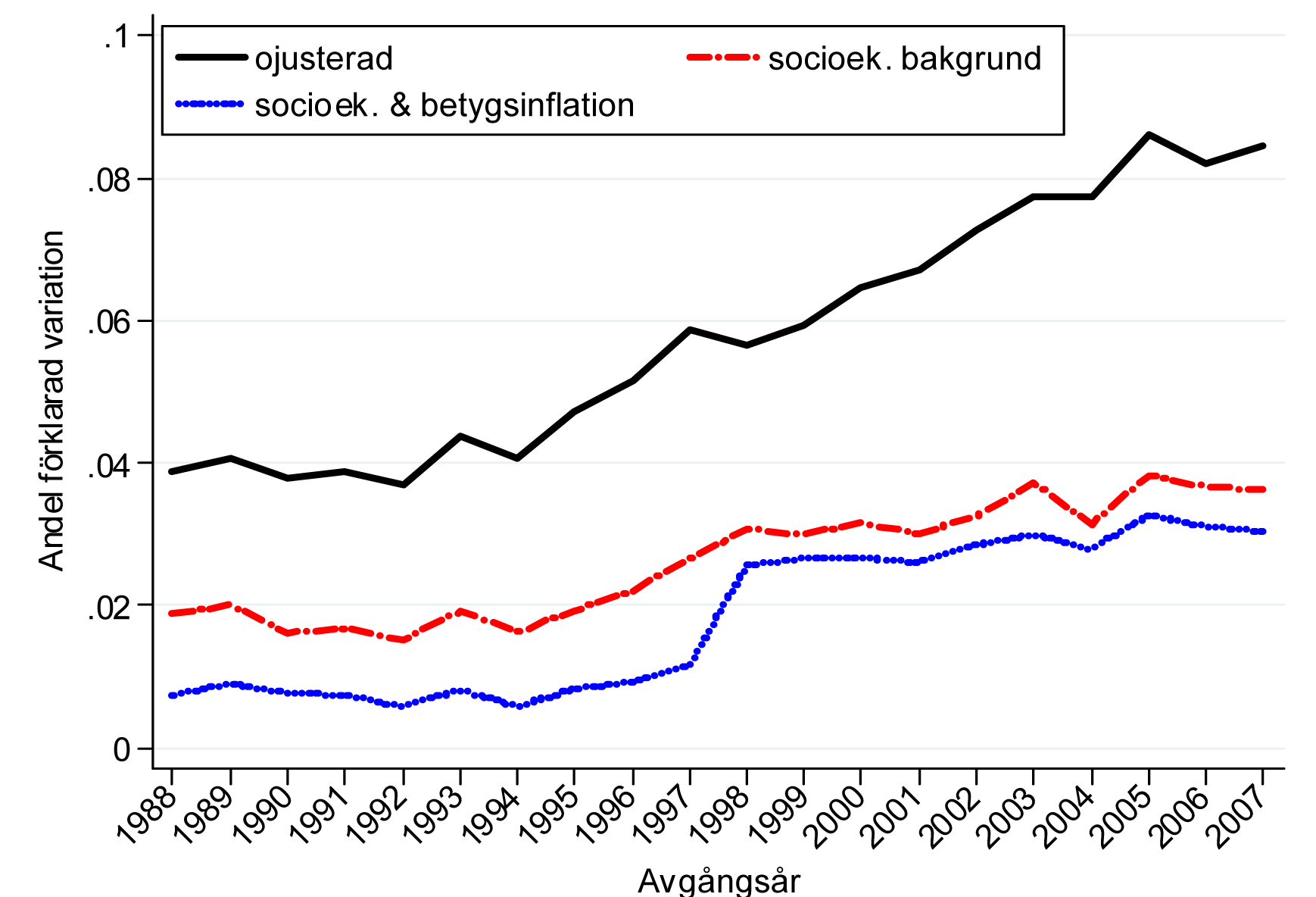 Figur 4b: Andel av den totala variationen i årskurs 9-betyg som kan förklaras av skolfaktorer, med kontroll för betygsinflation betydelse.