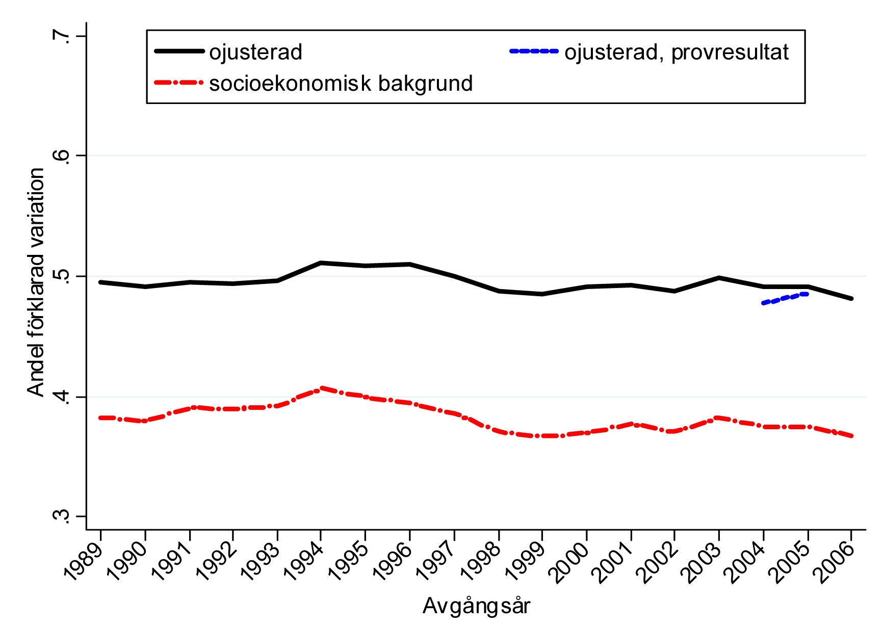 Figur 5 visar hur familjefaktorernas roll har utvecklats över tid.