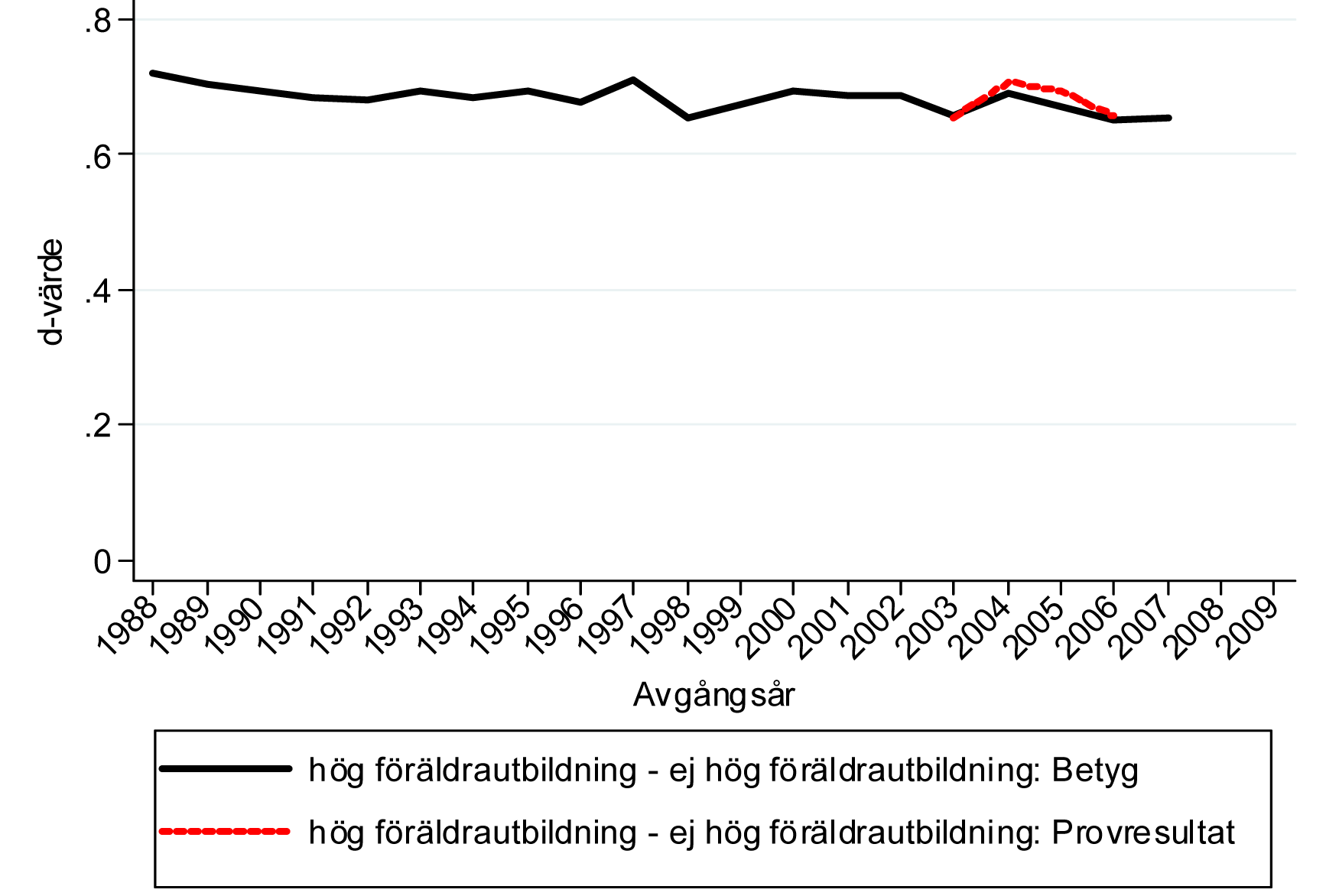 Figur 6a: Gruppskillnader i årskurs 9-betyg och nationella prov uttryckta som standardiserade medelvärdesdifferenser lan de två betygssystemen som Gustafsson och Yang-Hansen gör.