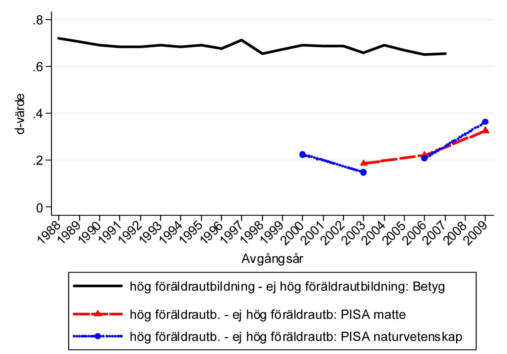 Figur 6b: Gruppskillnader i årskurs 9-betyg och