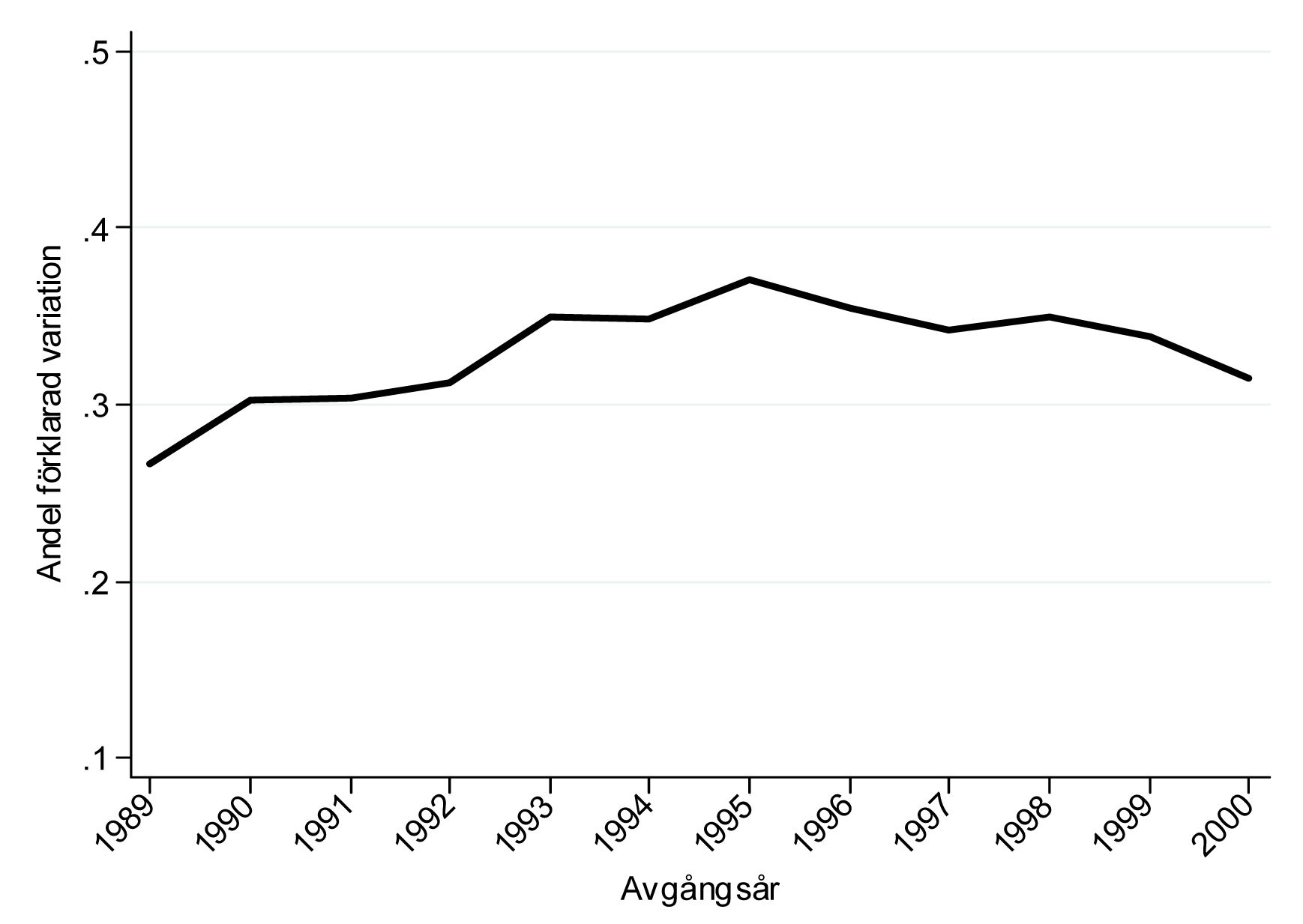 Figur 8: Andel av den totala variationen i påbörjade universitetsstudier (20 p.