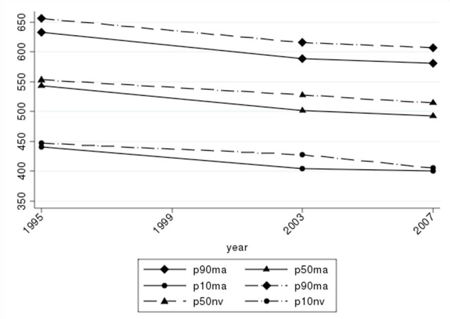 Figur 9: Prestation vid olika percentiler, PISA Figur 10: Prestation vid olika percentiler, TIMSS För att undersöka kunskapsutvecklingen hos grupper av elever