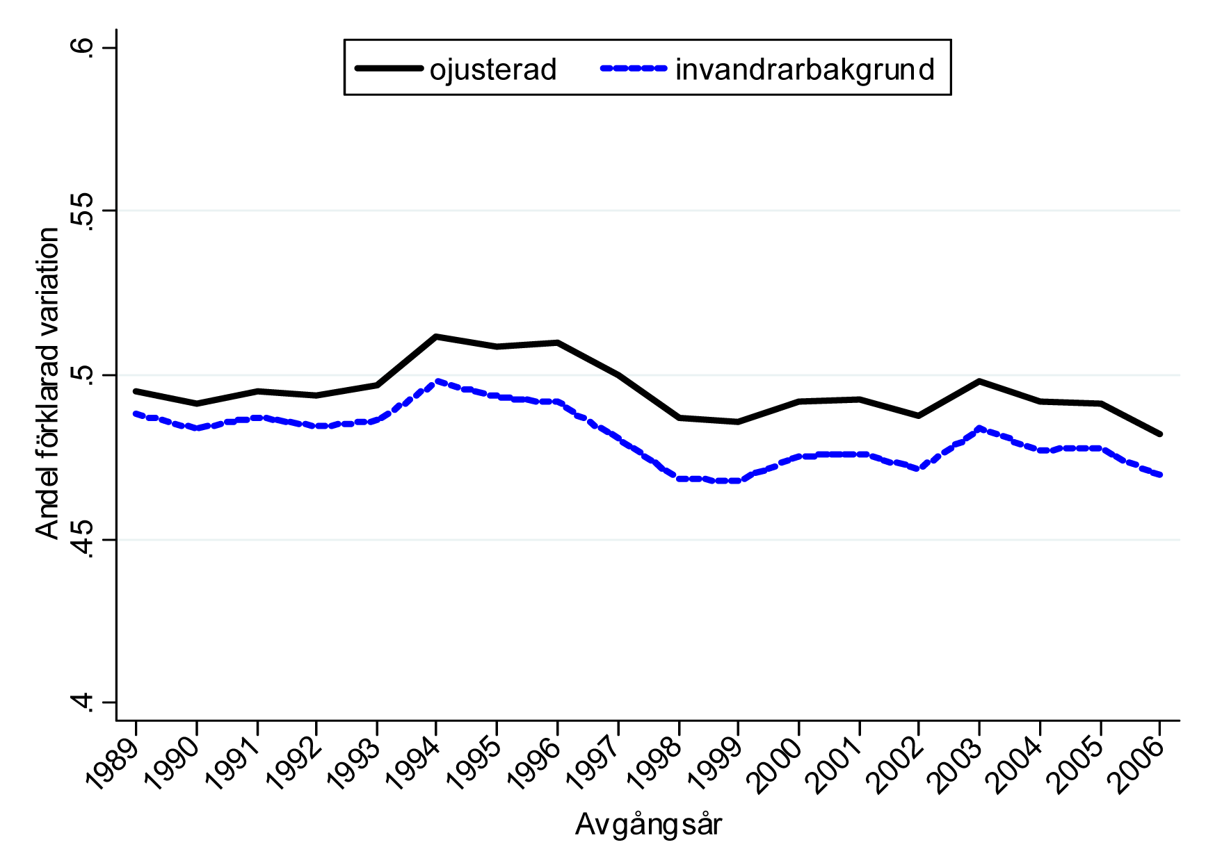 4. Elever med utländsk bakgrund, segregering och likvärdighet Den stora ökningen av antalet elever med invandrarbakgrund utgör en utmaning för skolan.