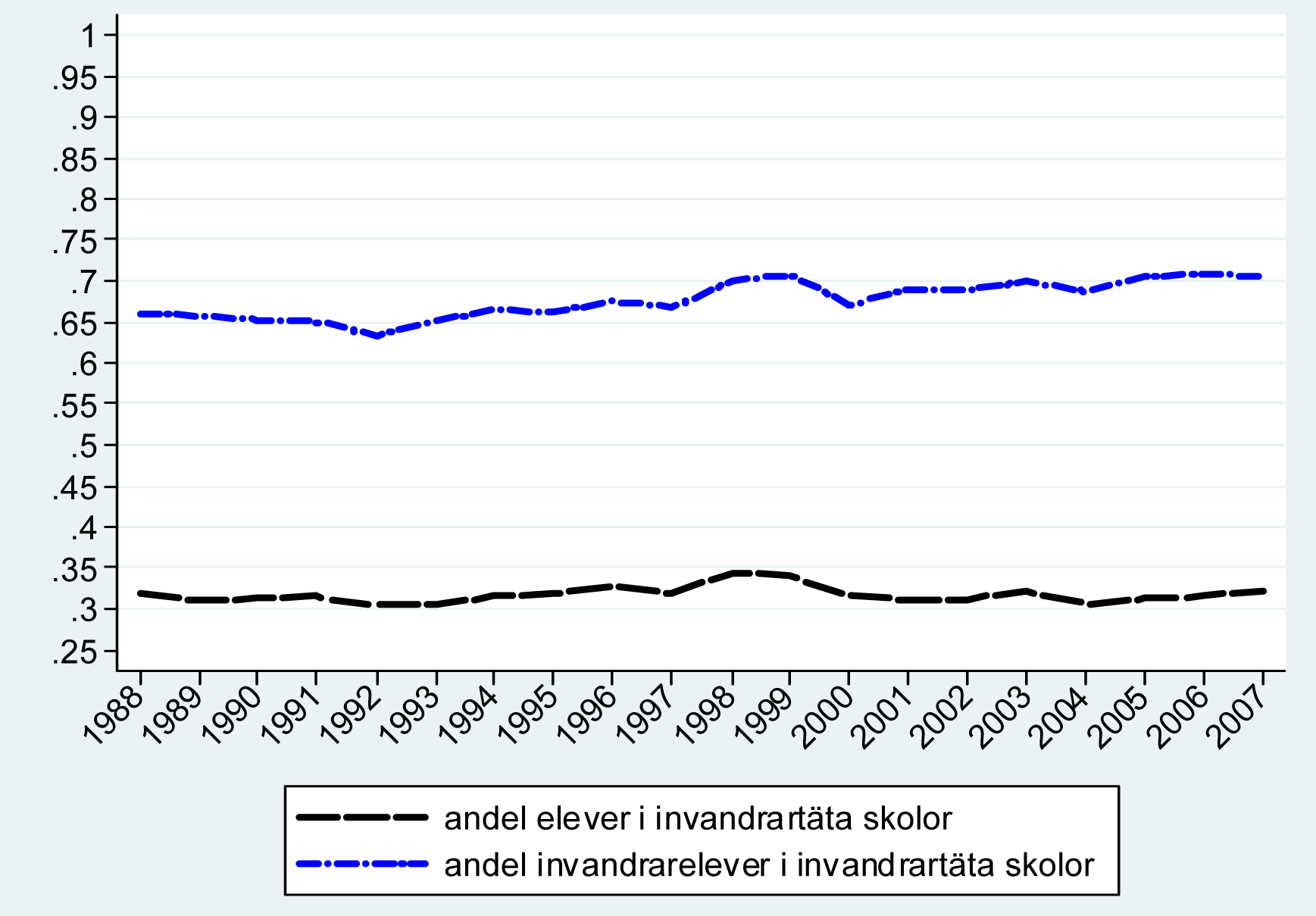 skattningar där vi har justerat för moderns och faderns ursprungsland.