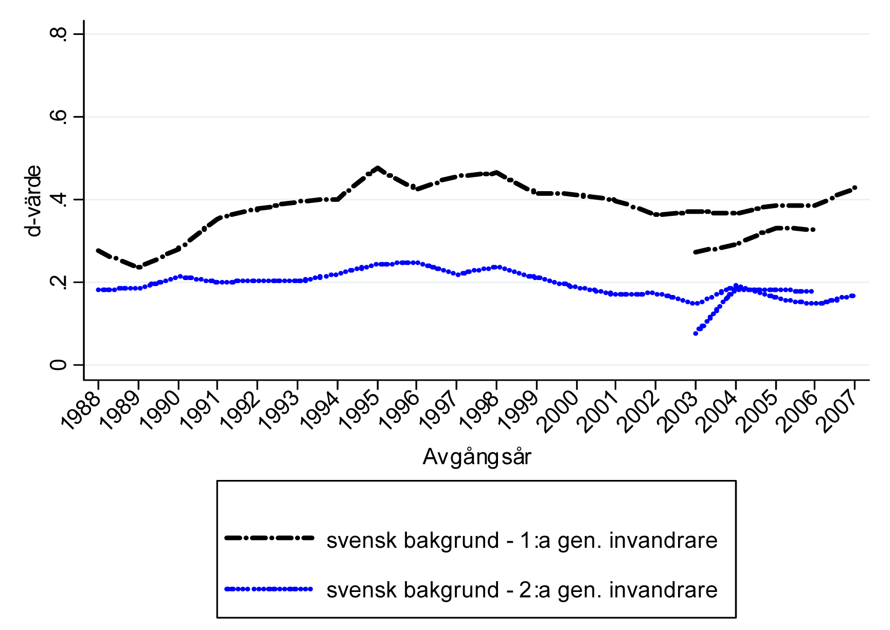 Figur 13 visar att eleverna med invandrarbakgrund inte är jämnt fördelade över landets skolor. 2007 gick 70 procent av dessa elever i en skola som har en överrepresentation av invandrarelever.