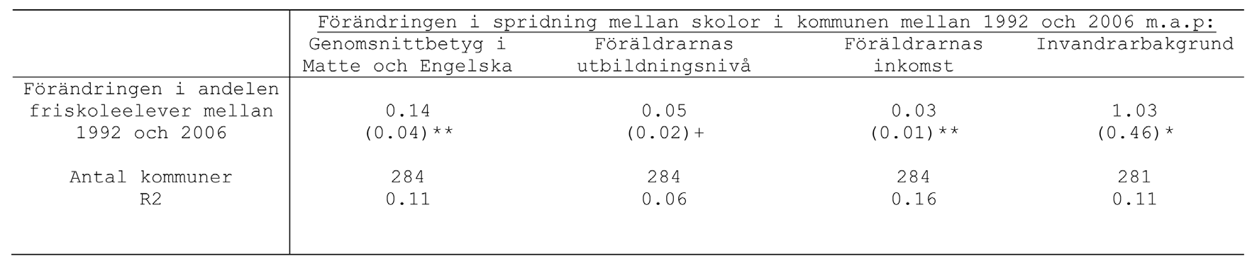 2006. Vi använder resultat på de nationella proven för det sista året för att minska risken att våra skattningar ska snedvridas till följd av att skolor på ett systematiskt sätt kan ha börjat avvika