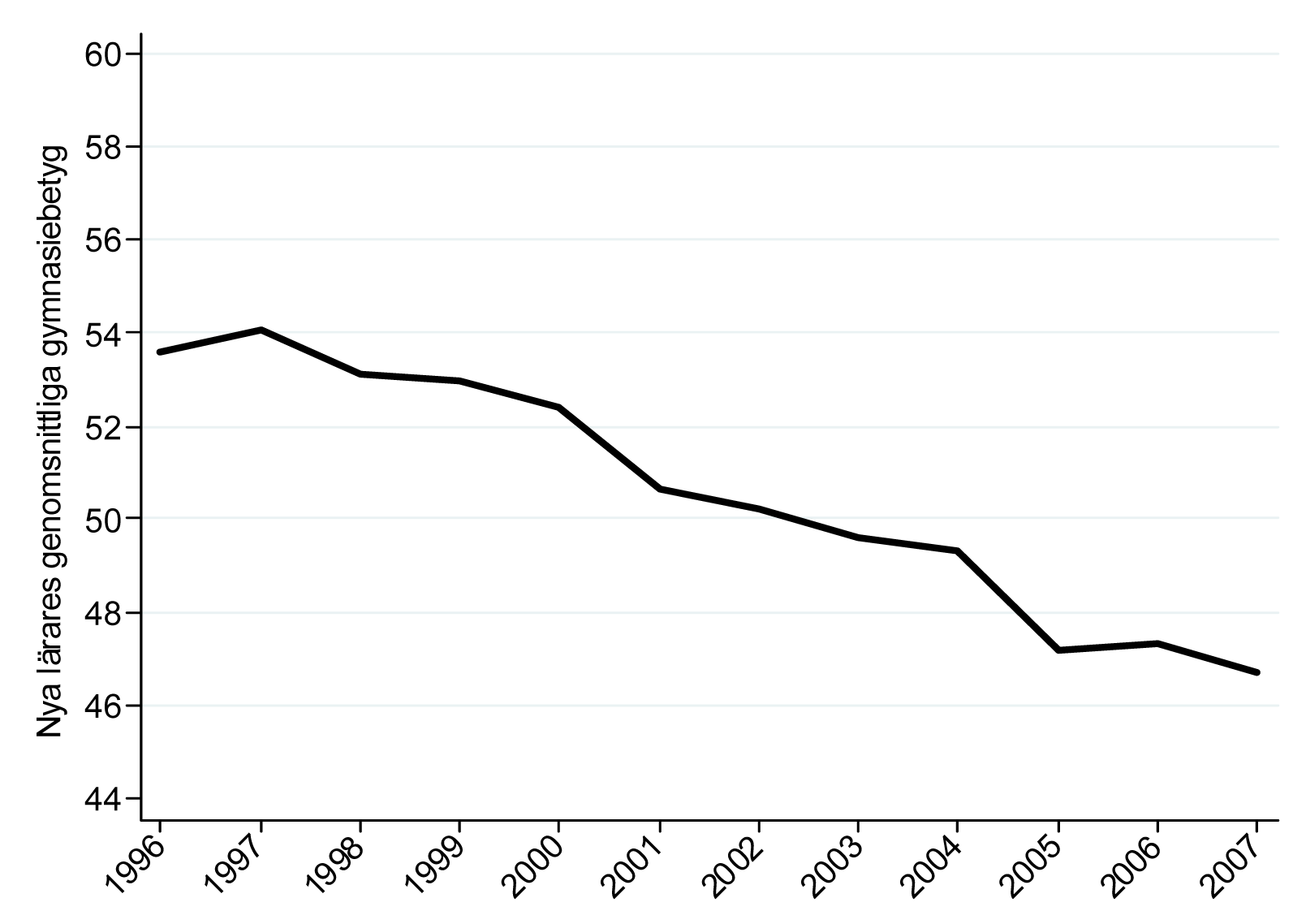 Figur 16: Nya lärares genomsnittliga gymnasiebetyg, mätt som lärarens percentil i fördelningen för respektive gymnasiekohort.