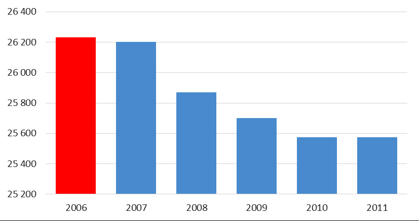 7 skapa utrymme för ökad välfärd Färre vårdplatser Under valrörelsen 2006 lovade alliansen att inte skära ner på det de kallade för välfärdens kärna, vilket syftade på skola, vård och omsorg.