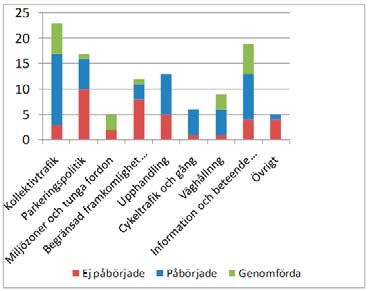 Figur 21: Genomförandet av de nio kategorierna av åtgärder som förekommer i de åtta fastställda åtgärdsprogrammen.