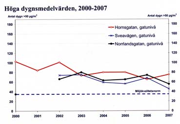 Figur 7 visar utvecklingen av PM 10 på de tre mätstationerna i Stockholms innerstad sedan år 2000.