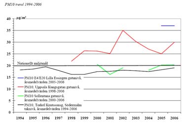 Figur 12. Utvecklingen av PM 10 1994-2006 på fyra platser i Stockholmsregionen. 5.1.4 Norrköping Av de 11 beslutade åtgärderna har 2 genomförts, 6 är påbörjade och 3 har inte påbörjats.