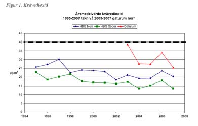 Resultat från mätningar av luftföroreningar under 2007 har redovisats av miljönämnden i Helsingborg 76.