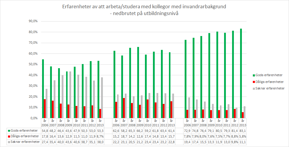 ERFARENHETER AV ATT ARBETA/STUDERA MED KOLLEGOR MED INVANDRARBAKGRUND OCH UTBILDNING Utbildningsnivån associeras starkt med den typ av erfarenheter som de intervjuade deklarerar: de som i större