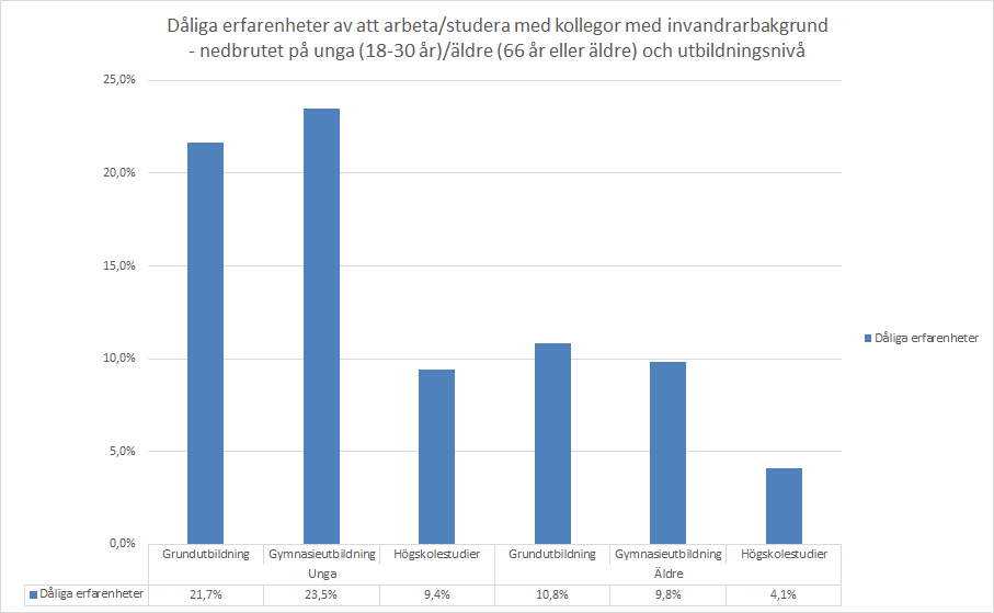 Alla åldersgrupper följer i princip att ju högre utbildning man har desto mer positiva erfarenheter av invandrare.