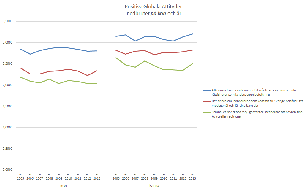 RESULTAT: POSITIVA ATTITYDER GENOM KÖN 0 poäng: tar helt eller delvis avstånd från påståendet.