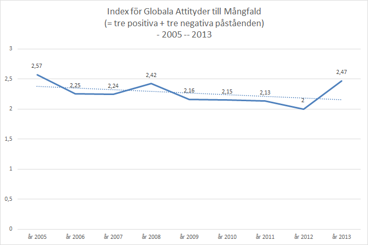 RESULTAT: ETT INDEX SOM MÄTER GLOBALA ATTITYDER TILL MÅNGFALDEN Med hjälp av de negativa påståendena Ju mindre man märker av alla utlänningar desto bättre är det, Svenskarna känner ett större ansvar