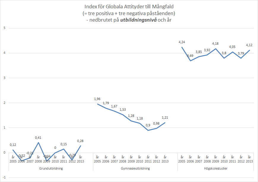 UTBILDNING OCH GLOBALA ATTITYDER TILL MÅNGFALDEN När det gäller sambandet mellan utbildning och globala attityder till mångfalden, så visar det sig även i denna fråga att de som har högre utbildning