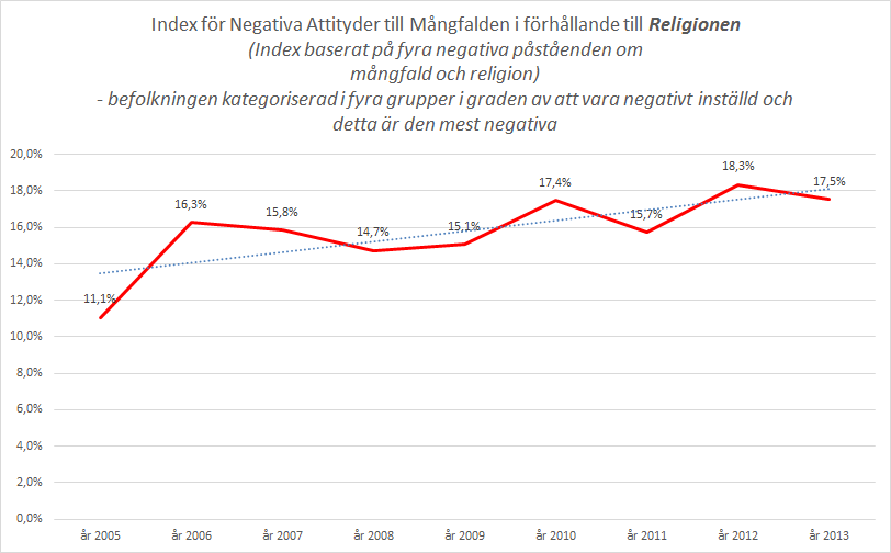 muslimska och Muslimska kvinnor som lever i Sverige är i större grad förtryckta än andra svenska kvinnor Som vi ser i diagrammet till vänster så är befolkningen ganska negativ då medelvärdet är 2,29