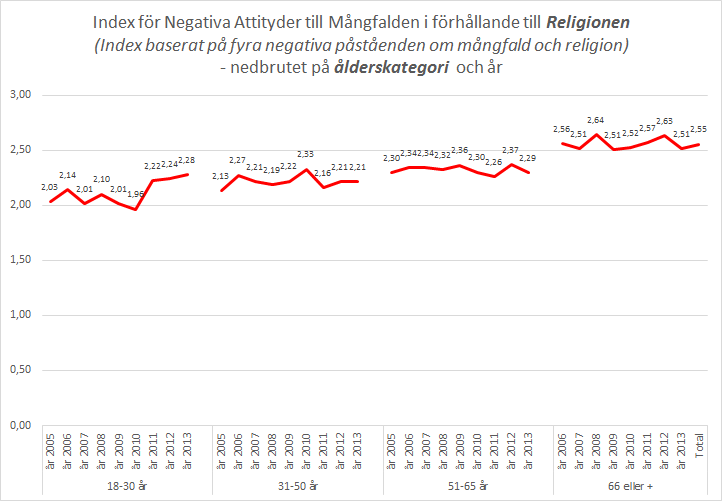 ATTITYDER TILL MÅNGFALDEN I FÖRHÅLLANDE TILL RELIGIONEN GENOM ÅLDER Unga och äldre har blivit mer negativa sedan 2012, medan de i den övre medelåldern blivit något mindre negativa.