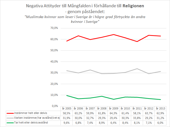 ATTITYDER TILL MÅNGFALDEN I FÖRHÅLLANDE TILL RELIGIONEN: FÖRTRYCK AV MUSLIMSKA KVINNOR OCH RELIGIÖSA FRISKOLOR Religionen är en dimension som mycket lätt orsakar negativa attityder, som till exempel