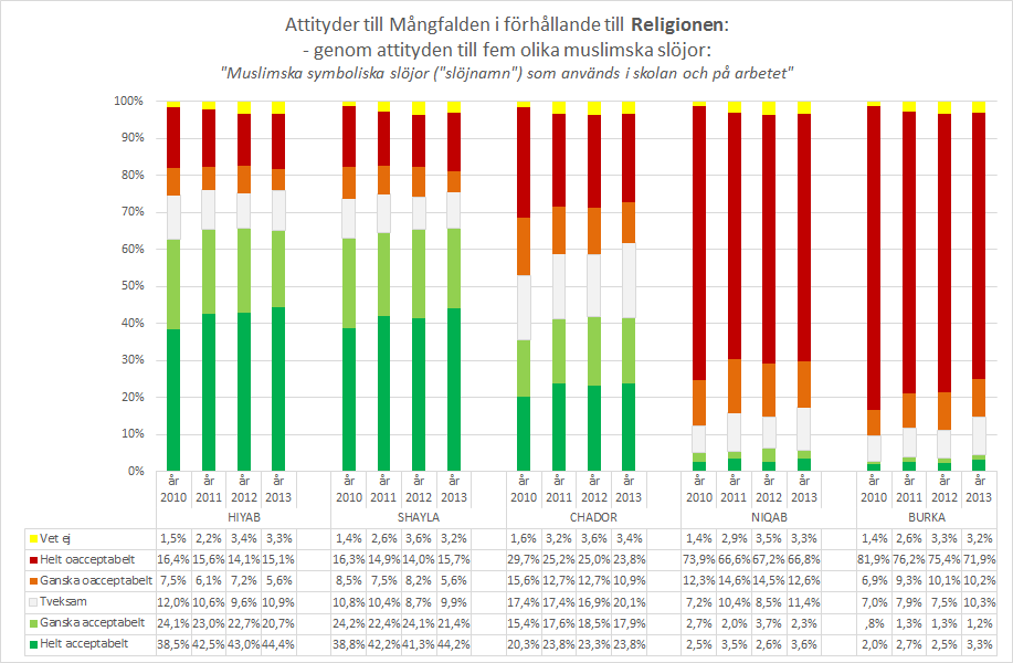 Det är dock ingen majoritet som accepterar slöjan Chador i skolan eller på arbetet, då bara fyra av tio svenskar är positiva till att den får användas i skolan eller på arbetet.