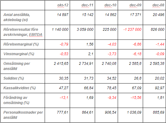 Konkurrensen är stenhård på marknaden och tyvärr för SAS har bolag som Norwegian och Ryanair gått betydligt bättre de senaste åren medans SAS tappat marknadsandelar.