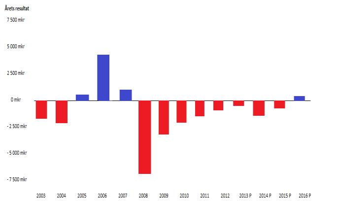 Med tanke på att SAS har stora investeringar samt skulder att betala av nästkommande år så är det sannolikt att resultatet 2014 kommer att försämras jämfört med 2013.