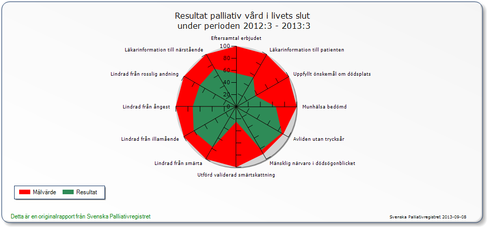 dödsfall i palliativregistret, år 2012 avled 91500 personer och 80 procent bedömdes vara i behov av palliativ vård, varav 62 procent registrerades i palliativregistret, av dessa avled 45 procent i