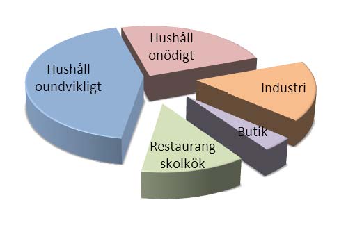 slänger hushållen en femtedel av den hemburna maten. Det mesta är oundvikligt avfall men hushållens onödiga avfall, svinnet det som hade kunnat ätas men inte äts kan vara en sjundedel (Modin 2011).