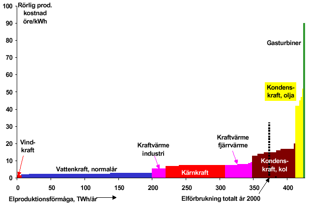 Figur 1 Schematisk figur över utbudet av elproduktion i Norden Det är osäkert vilken elproduktion som kommer att utgöra driftsmarginal i framtiden.