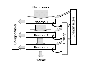 Energibära Figur 5 Energikedjan för ett energisystem. De grå pilarna symboliserar energin som flödar genom processerna i energisystemet och som minskar för varje process pga. energiförluster.