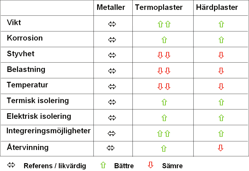 Kapitel 23 Konstruktionsregler för termoplaster Att konstruera i plast är en vetenskap i sig och det finns mycket litteratur både på svenska och engelska i detta ämne.