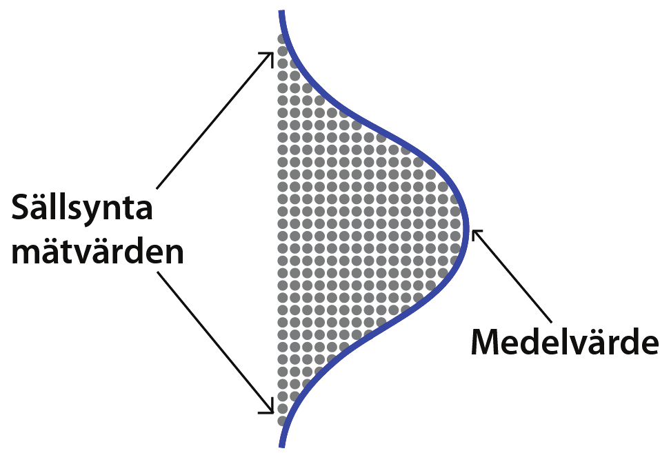 Kapitel 29 Statistisk processtyrning SPS Statistisk processtyrning är en metod som länge har använts i verkstadsindustrin för att förbättra kvalitén på tillverkade produkter.