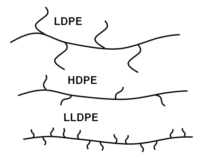 Kapitel 2 - Basplaster Polyeten Polyeten är en delkristallin volymplast. Polyeten betecknas med PE (engelska: polyethylene eller polyethene).