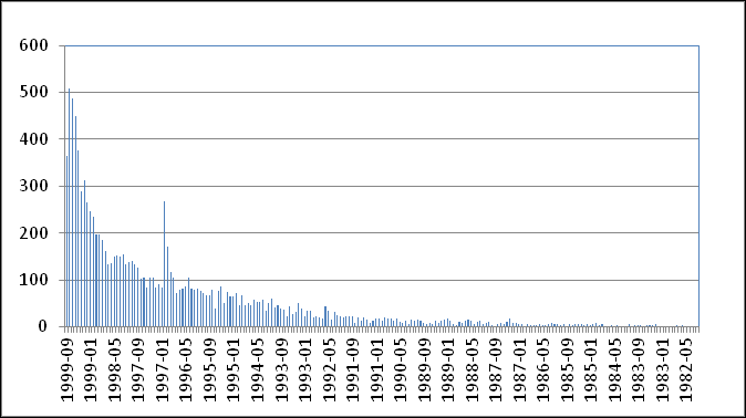 Det som återlämnades i emballage (burk, vikkapsel eller motsvarande) till apoteken motsvarar 2,4 % av den samtidigt försålda volymen [Isacson, Olofsson 1999; Ekedahl et al. 2003].