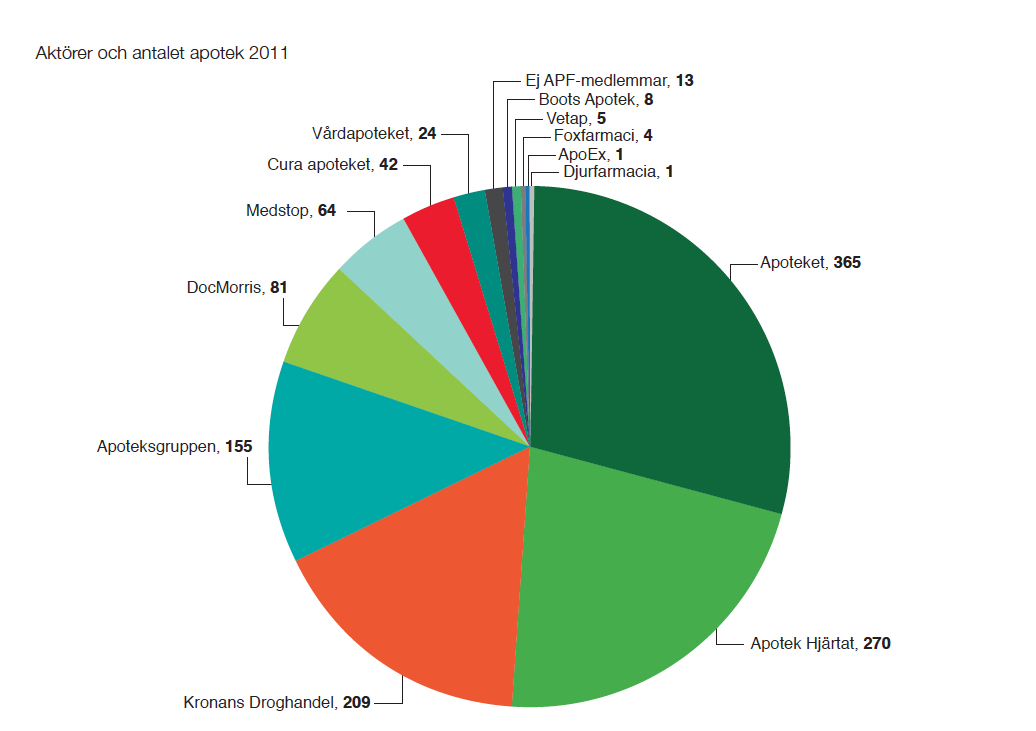 1.6.4 Målgrupp Apoteksaktörer Apoteksmarknaden domineras av tre större apotekskedjor samt sammanslutningen Apoteksgruppen med enskilda entreprenörer inom en gemensam serviceorganisation.