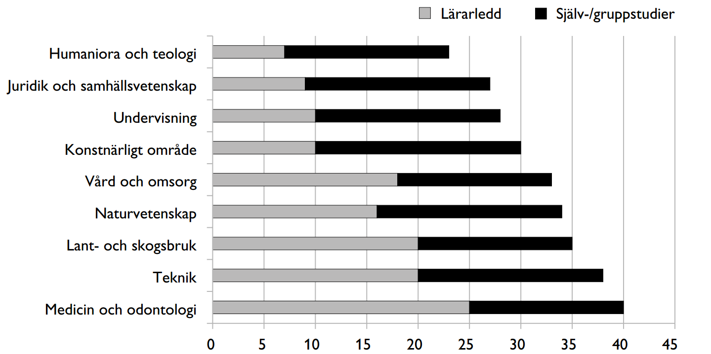 TABELL 3 - Lärrarledd tid och total studietid enligt HSV 2010 taktiva lärande som fokuserar på djupinriktade strategier för lärande och studenters inre motivation med lärarens stöd och återkoppling