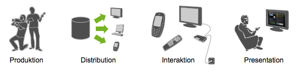 Figur 4 Nödvändiga steg för att kommunicera via elektronisk media: Produktion, distribution, interaktion samt presentation. 3.1.