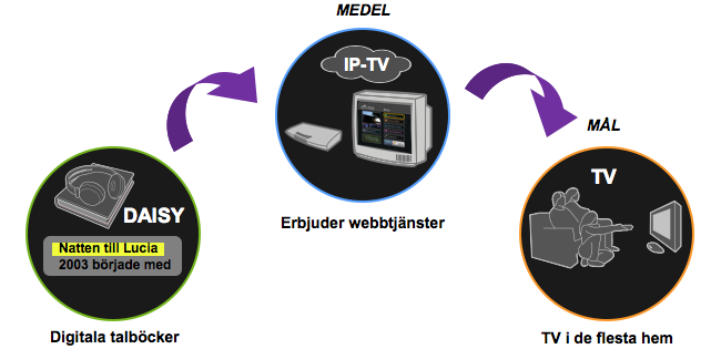 infrastruktur som använder bredbandsnätet för att distribuera TV, video-on-demand tjänster och webb-tjänster till TVn.