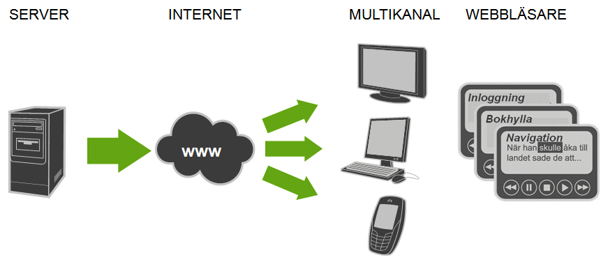 Figur 6 Distribution av innehåll till användarens terminal. Innehållet i form av digitala talböcker och tidningar lagras i ett databasformat på en central server.