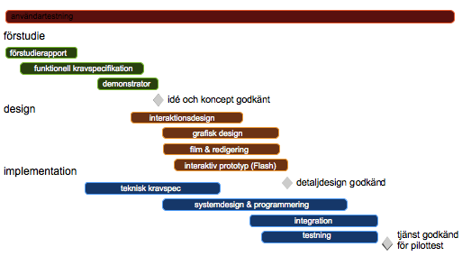 Bilaga 3: e-centrets användningscentrerade utvecklingsprocess Processen får i detta projekt följande huvudsakliga aktiviteter, förutom användartesterna som sker kontinuerligt ändå från start: Figur