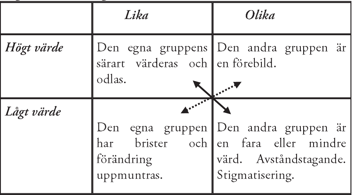 han. 347 Istället förekommer båda dikotomiseringarna i modellen ovan parallellt. Han skriver: Vad som är gott i oss är fortfarande dåligt i dem, och det som är dåligt hos är fortfarande bra hos dem.