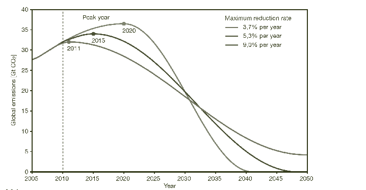 Möjliga alternativa scenarier för reduktion av utsläppen av CO2 för att inte överskrida en kolbudget på 750 GT(miljarder ton) mellan 2010 och 2050.