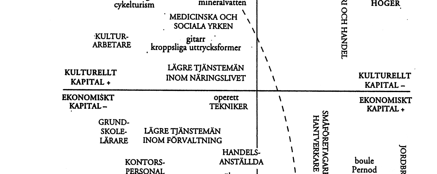 Här beskrivs det sociala rummet vilket enligt Bourdieu karakteriseras som en motsättning mellan det kulturella kapitalet och det ekonomiska kapitalet.