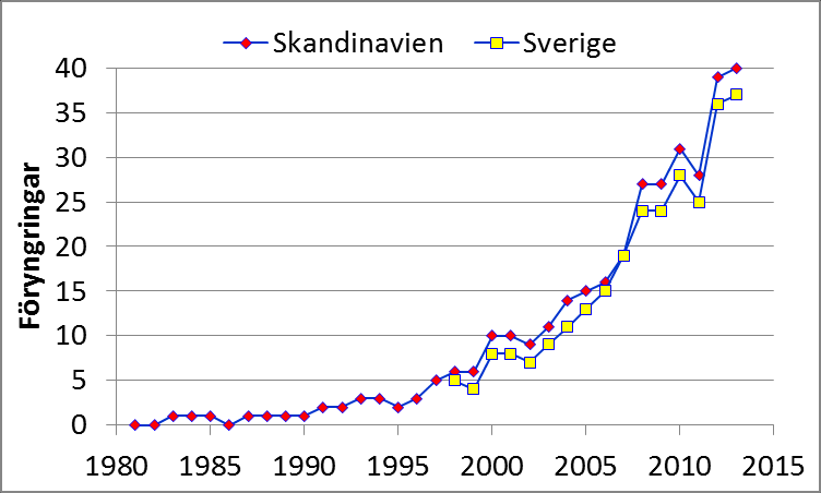 och i Sverige (gul) under perioden 1980-2014.