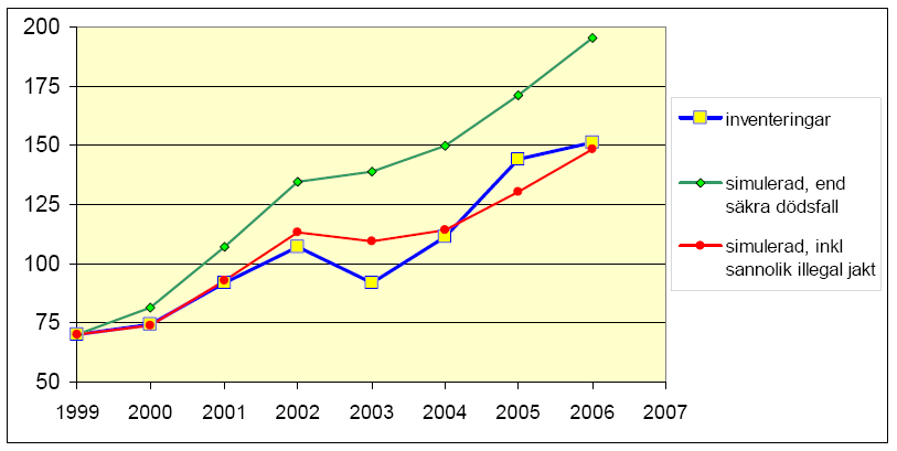 52 Figur 7. Simulering av populationsutvecklingen från 1999 2006 med två olika mått på dödlighet, jämfört med populationens utveckling fastställd genom inventeringar (blå).